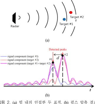 Fig. 2.  (a)  Two  adjacent  targets  in  the  same  antenna  beam. 