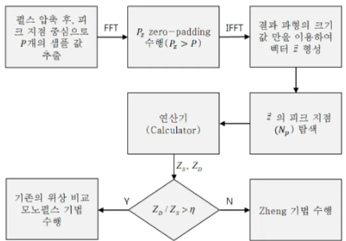 그림  3.  네 개의 채널을 갖는 안테나의 기하학적 구조 Fig. 3.  A  geometry  of  four-channel  antenna. 