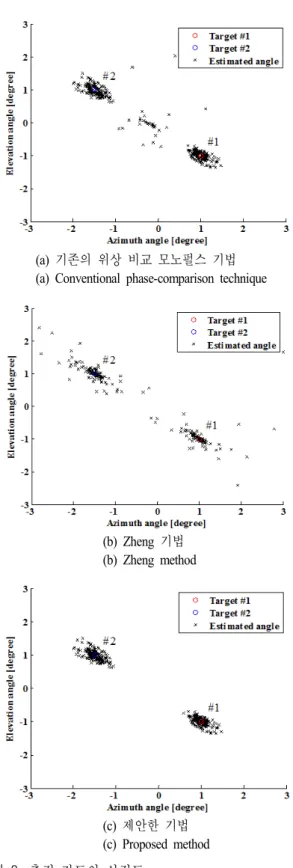 Fig. 8.  Scatterer  plots  of  estimated  angles.