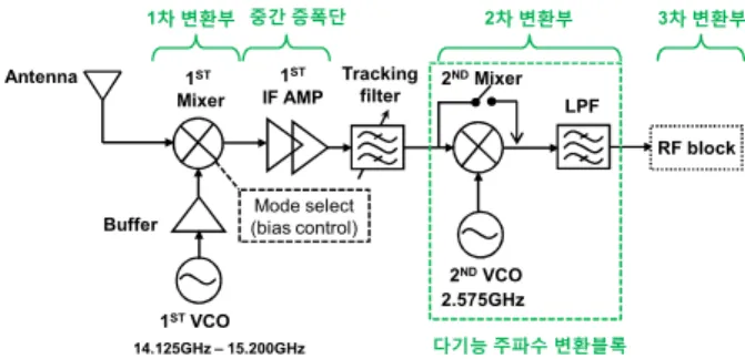 Fig. 1.  M/W  front-end  for  broadband  receiver.