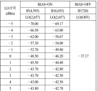 Table  1.  The  characteristic  of  IF  conversion  gain.