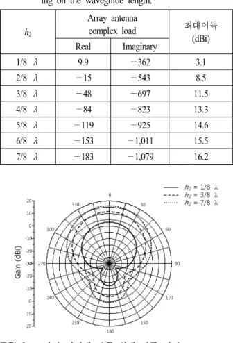 Table  1.  Maximum  gain  and  complex  load  values  depend- depend-ing  on  the  waveguide  length.