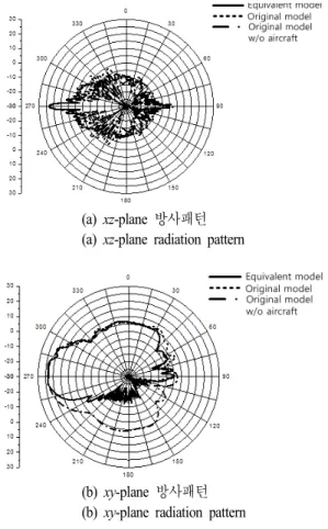 Fig.  13.  Geometry  of  the  aircraft  and  the  mounting  position  of  the  array  antenna.