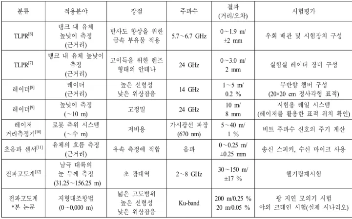 표  1.  FMCW  방식의 센서 비교