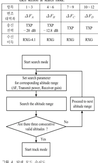그림  3.  탐색 모드의 변조 대역폭 Fig. 3.  Sweep  bandwidth  of  search  mode.