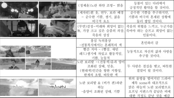 Figure 1은 KSCA를 사용하여 캡처한 숏의 색을 분석한 것이다. 캡처한 이미지를 56색 이하로  간략화 하고, 많이 사용된 주조색과 색채의 분포를 알 수 있는 배색 띠를 도출하였고, 이미지에  분포한  색의  명도 · 채도와  색상의  분포를  살펴보았다