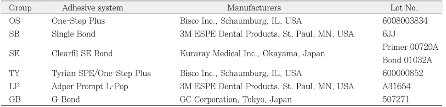 Table 2. Group classification and adhesive systems