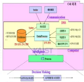 그림 6. 의사결정 지원 모델 Fig. 6. C2  Supporting  model