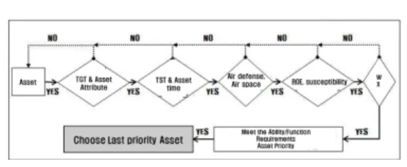 그림 8. 타격자산 선택 방법 Fig. 8. Asset  selecting  Procedure