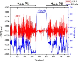 그림  2.  저고도 비행체의 RF  스킨 추적 결과 Fig. 2.  RF  skin  track  result  of  a  low  elevation  target.