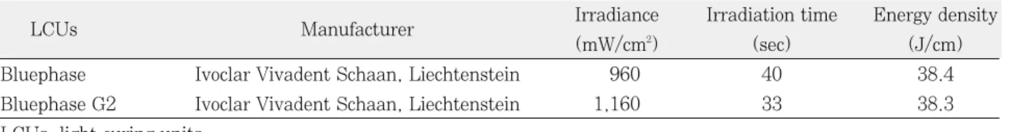 Table 1. The light curing units (LCUs) used in this study