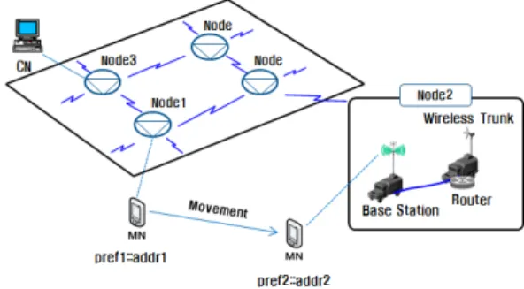 그림 1. 전술망에서의 이동성 제공  Fig. 1. Mobility  support  for  tactical  network