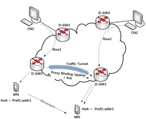 그림 2. 앵커들간 바인딩 업데이트를 통한 분산 이동성 관리 Fig. 2. DMM  using  binding  updates  between  Anchors