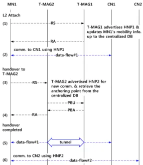 그림 7. T-DMM에서 PBU  메시지 처리 절차  Fig. 7. PBU  message  handling  procedure  in  T-DMM림 5는 T-DMM  방식의 개념을 보여준다