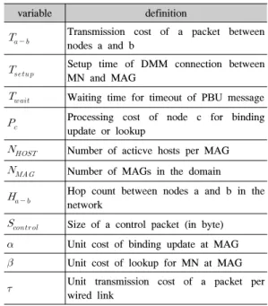 표 1. 비용 분석을 위한 변수 정의 Table 1. Parameters  used  for  cost  analysis