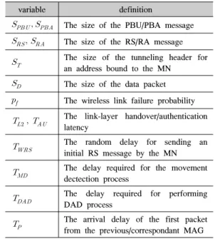 Fig. 10. Handover  timing  Diagram 그림 10. 핸드오버 처리시간 다이어그램