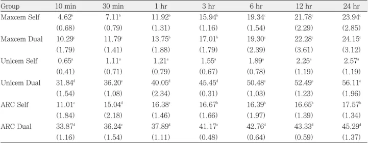 Figure 2. Micro-hardness changes of test groups with the time. VHN, Vicker’s hardness number.