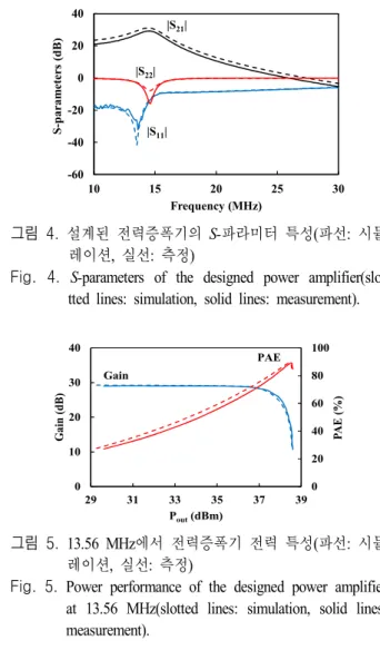 Fig.  3.  Photograph  of  the  fabricated  class  E  power  ampli- ampli-fier. -60-40-200 2040 10 15 20 25 30S-parameters (dB)Frequency (MHz)|S11||S21||S22|그림  4