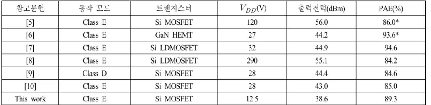 표  2.  보고된 13.56  MHz  전력증폭기의 특성 비교