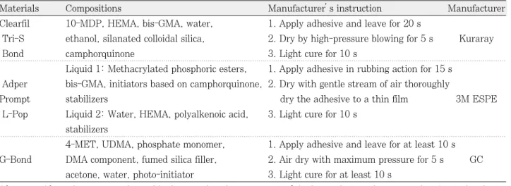 Table 1. The compositions of materials used in this study