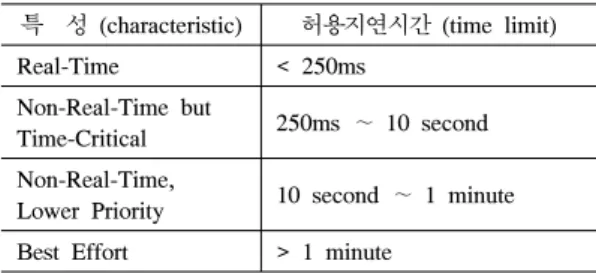 표 1. 전술데이터 유형별 허용지연시간 [4]