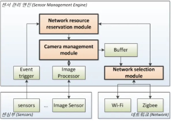 그림 1. 감시정찰 센서 노드 시스템 모델 Fig. 1. Model  of  surveillance  sensor  node  system못하는 한계를 가진다.무선 센서 네트워크에서 영상 전송의 가능성을 보여준 연구로 [6]은 초소형 무선 센서 네트워크 노드에 장착된 온도센서를 기반으로 화재감시 시스템을 구현하였다