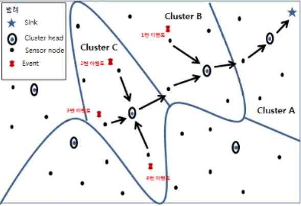 그림 2. 클러스터링 기반 네트워크 구조 Fig. 2. A  Clustering  based  Network  Architecture