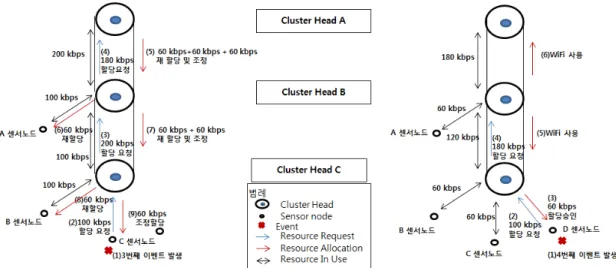 Fig. 3. Example  of  resource  reservation  and  allocation