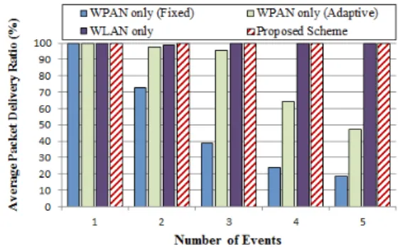 Fig. 6. Packet  delivery  success  ration  within  limit  time 각 이벤트는 400개의 센서 중 랜덤하게 발생할 수 있으며 총 10번의 실험 결과를 평균한 값을 그래프로 보여 주었다