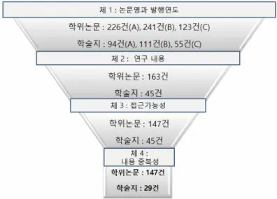 [그림  Ⅲ-1]  연구  대상  선정  과정