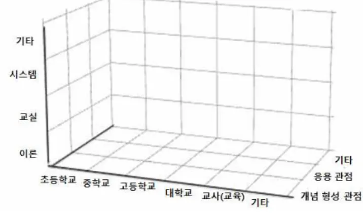 [그림  Ⅲ-4]  본  연구에서의  수학적  모델링  맵
