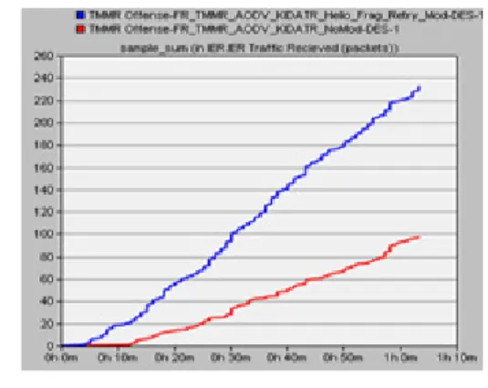 그림 5. 평균 지연시간 Fig. 5. Average  Delay  Time