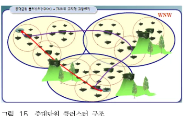 그림 15. 중대단위 클러스터 구조 Fig. 15. Cluster  Topology  of  Company 고정배치 하였다.      고지대 단말기를 8개를 배치하고 채널은 중대와  동일한 것을 사용하도록 설정했다
