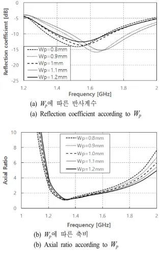 Fig. 3.  Reflection  coefficient  and  axial  ratio  according  to    L p . (RHCP) 를 가지도록 설계하였다 [8] 