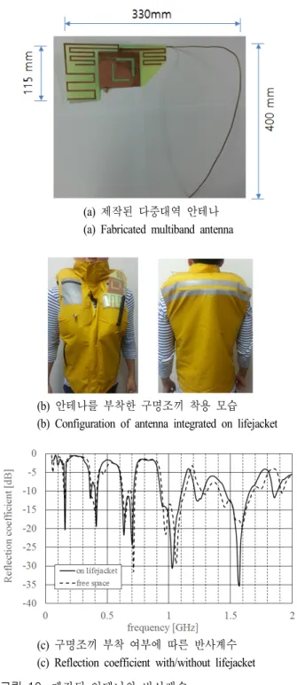 Fig. 10.  Fabricated  multiband  antenna  and  reflection  coefficient.