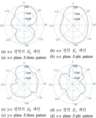 Fig. 12.  Radiation  pattern  at  GPS  band.
