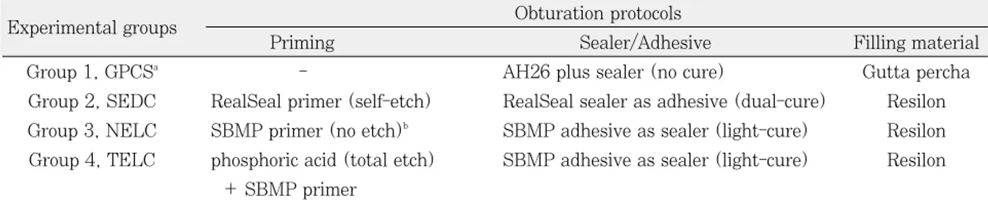 Table 1. Experimental groups and their assigned adhesion variables in root canal obturation protocols 
