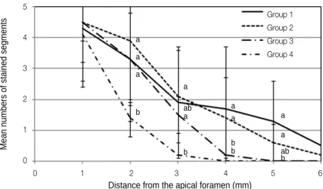 Figure 2. Cross-sectional  microleakage  scores  of  the  experimental  groups  at  each  level  of  section