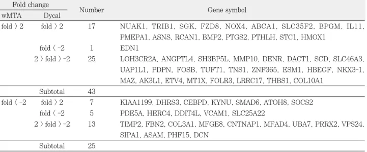 Table 2. Summary of expression profiles of genes differentially regulated by wMTA and Dycal Fold change