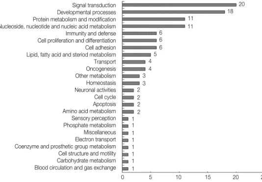 Figure 1. Classification of expressed genes by wMTA treatment. The genes which were up-or down-regulated by at least two- two-fold  following  a  cellular  treatment  with  wMTA  at  any  time  point  were  classified  using  the  panther  classification  