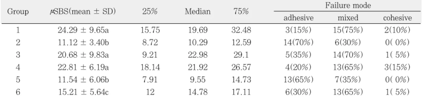 Table 3. Mean microshear bond strength (MPa) to dentin and failure mode 