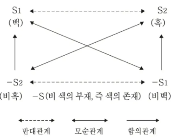그림 기호사각형에  대입한 색의  분절[1] 25) 그레마스가  확립하고자했던  의미론은  한편으로는 “ 낱말  아래의  차원을 다른  한편으론  문장을  넘어서는 ,  담화의  차원을  대상으로  하는  의미론” 26) 이였다고  할  수  있다 의미란 의미의  형식이란  면에서 의미