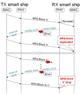 그림 1. HARQ-ARQ  interaction  기법의 오경보 시나리오 Fig. 1. False  alarm  scenario  in  HARQ-ARQ  interaction  scheme 잘못된  internal  메시지가  송신  스마트  선박의  MAC  계층에 전달되는 오경보 상황을 보여준다