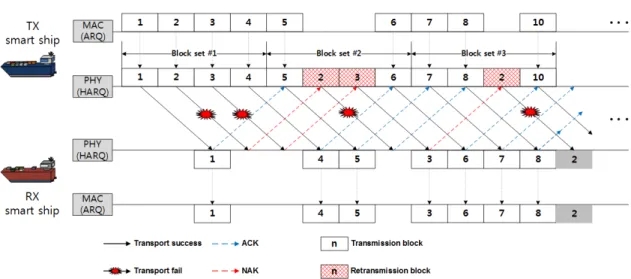 표 1. 모의실험 주요 파라미터 Table 1. Simulation  parameters그림 2. M-channel  interlaced  HARQ를 적용한 HARQ-ARQ  interaction  기법