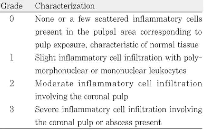 Table 1. Criteria for grading inflammatory cell response Grade Characterization