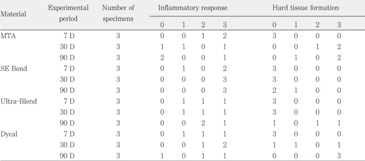 Table 3. Inflammatory responses and hard tissue formation resulted with 4 pulp capping materials