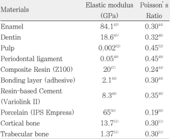 Table 3. Maximum  von  Mises  stress  within  each model with varying interdental spaces (Unit: MPa) 