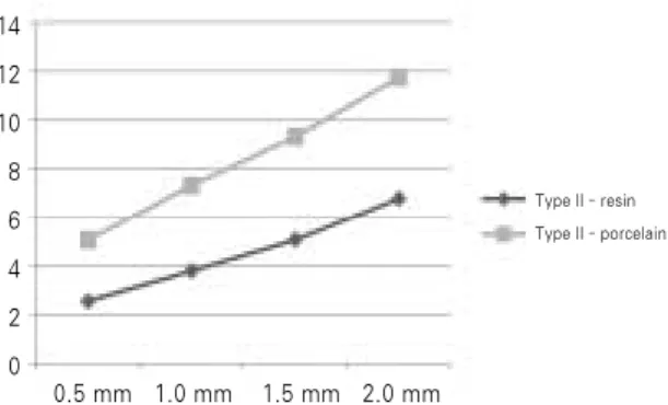 Figure 5. Maximum  von  Mises  stress  values  in  Type  II restoration  which  was  restored  with  porcelain  laminate veneer instead of composite resin