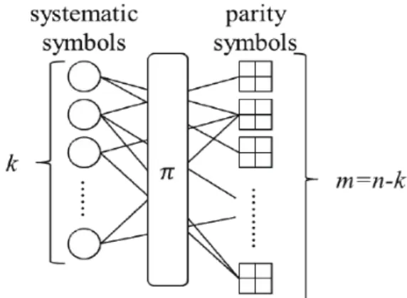 그림 1. 시스터메틱 선형 부호의 일반적인 그래프 포현 Fig. 1. Graph  representation  of  a  systematic  linear  code실되었을  때  이를  복구하기  위해  필요한  대역폭(즉, 
