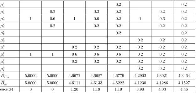 Table 1.  Some  target  degree  distributions  and  results  for  confirming  the  equation  (10)  and  their  tendency.